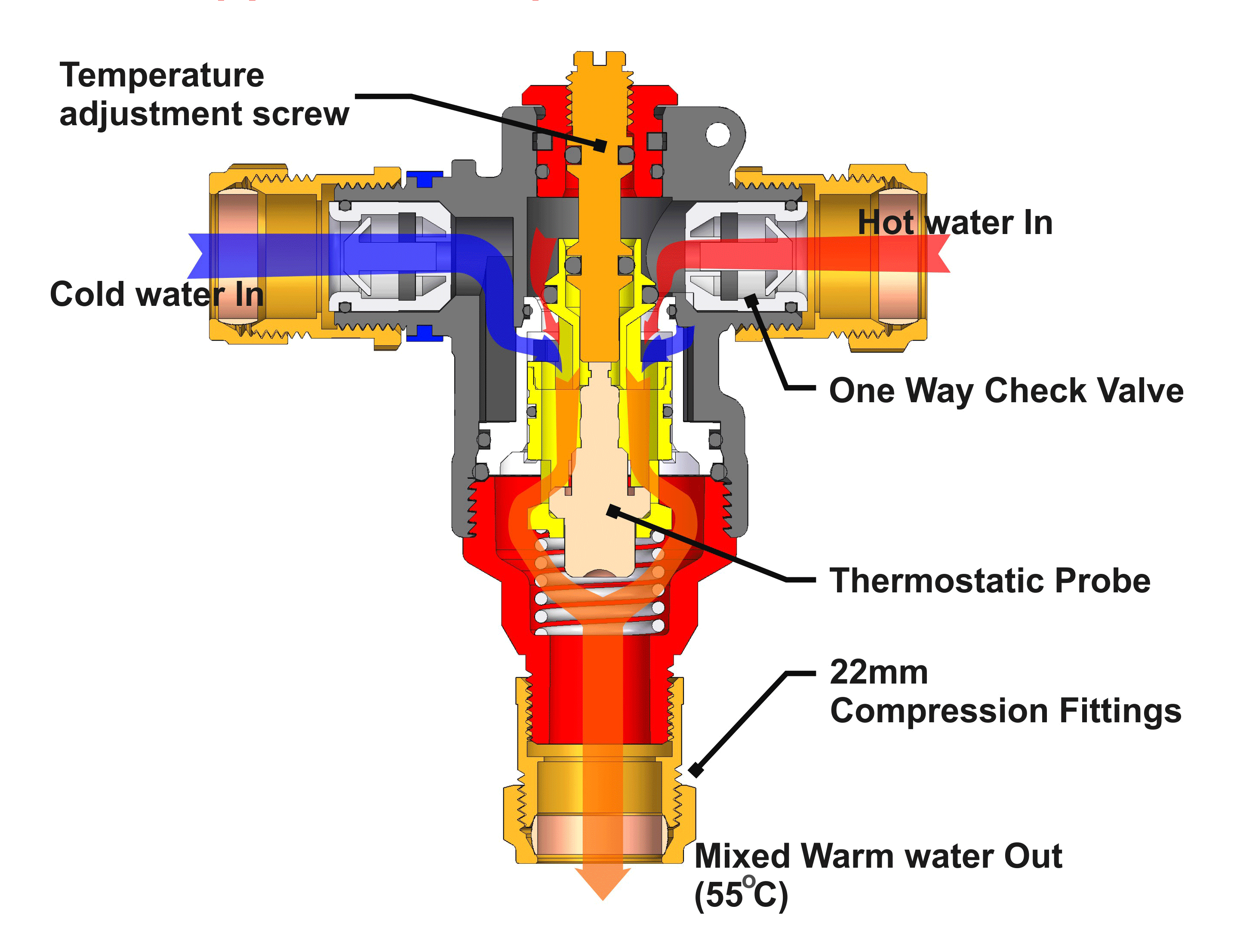 Thermostatic mixing valve Advanced Valves